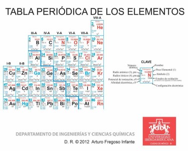 Tabla periódica de los elementos